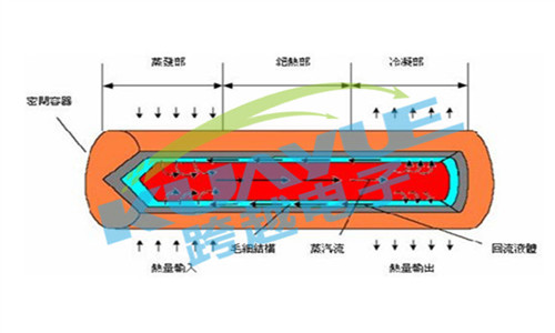 散热管散热