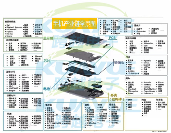 手机产业链