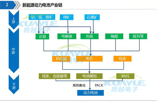 动力电池产业链